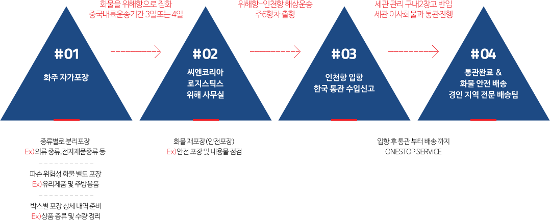 #01 화주 자가포장 , #02 씨엔코리아 로지스틱스 위해 사무실 , #03 인천항 입항 한국 통관 수입신고 , #04 통관완료 & 화물 안전 배송 경인 지역 전문 배송팀