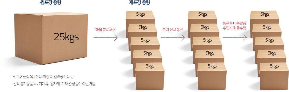 원포장 중량 , 재포장 중량